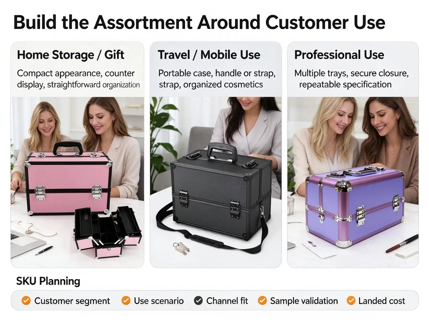 Infographic titled Build the Assortment Around Customer Use showing women with pink, black, and purple makeup cases for home storage, travel, and professional use, plus SKU planning checklist labels.