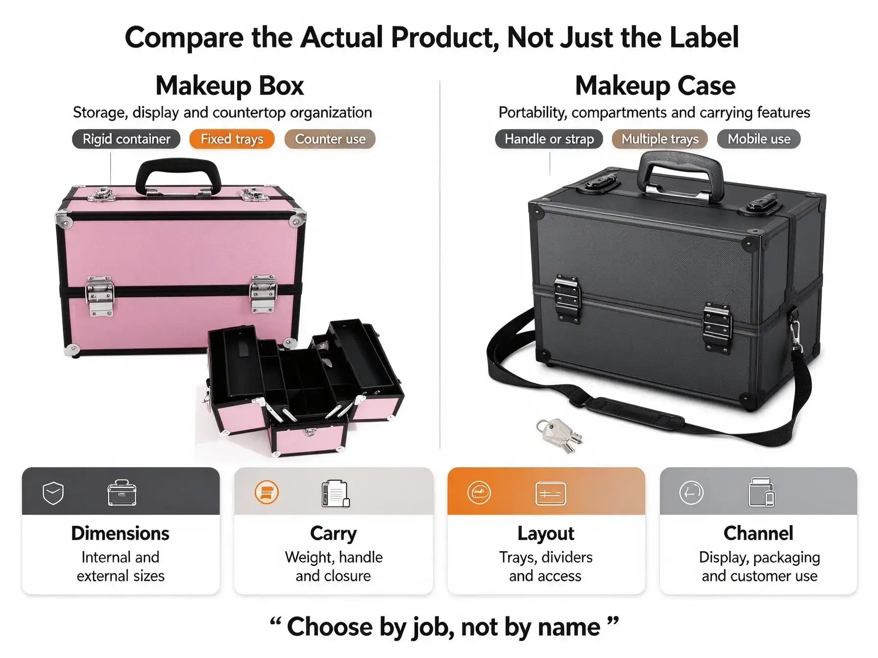 Infographic comparing a pink makeup box with fixed trays to a black makeup case with a handle, strap, and keys; text labels cover Makeup Box, Makeup Case, and four categories.