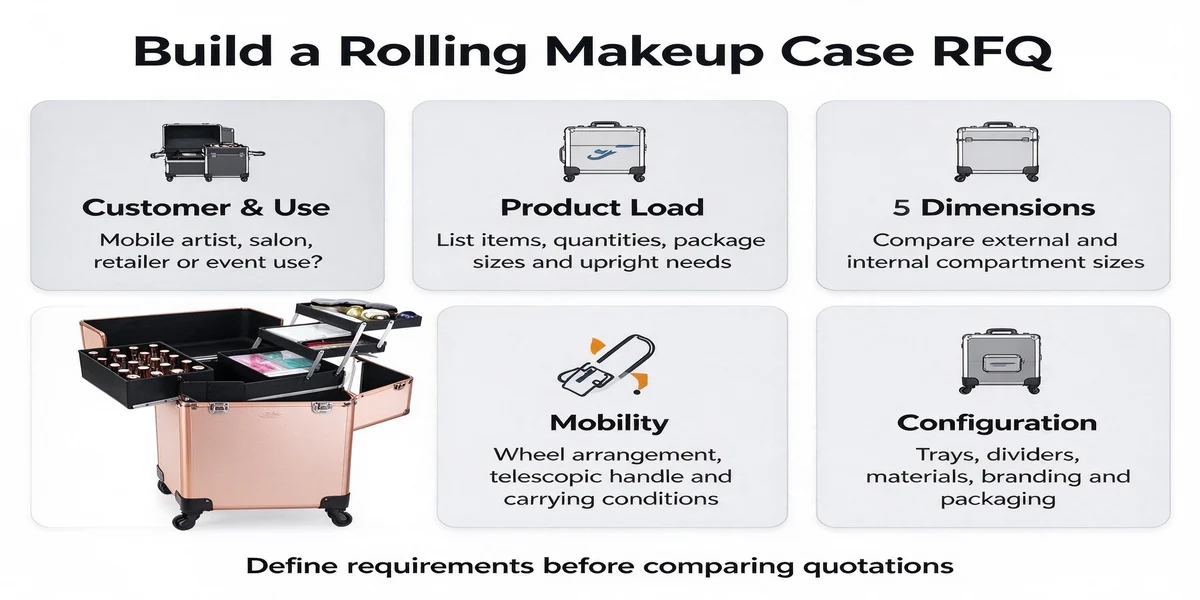 Infographic titled Build a Rolling Makeup Case RFQ with six grey cards listing customer use, product load, dimensions, mobility and configuration, plus an open rose gold rolling case.