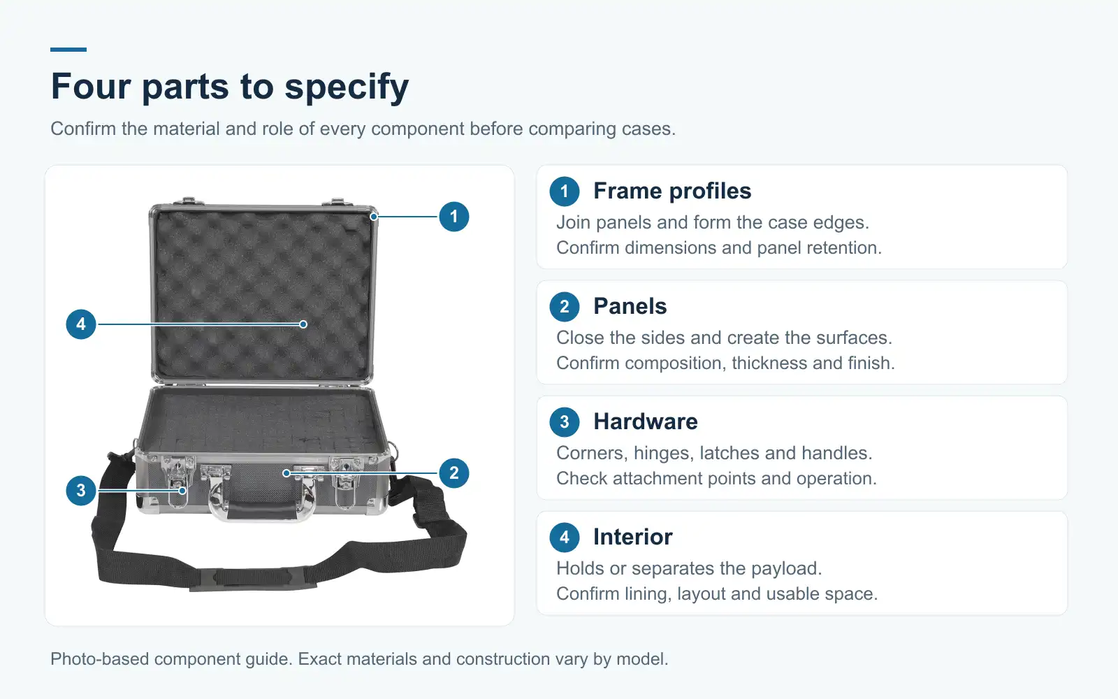 Infographic: open silver-colored carrying case with black foam interior; title 'Four parts to specify' and numbered labels: frame profiles, panels, hardware, interior.