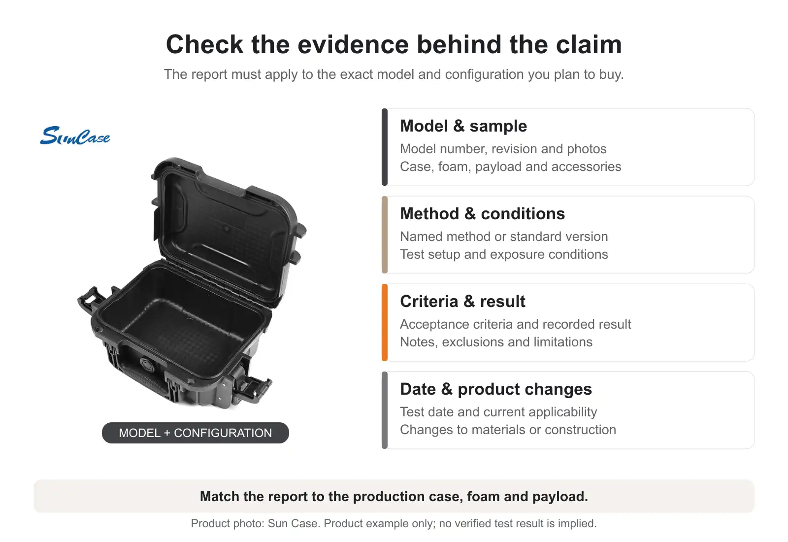 Infographic titled 'Check the evidence behind the claim' shows a SunCase logo, an open black hard case, and checklist sections for model, method, criteria, and date changes.