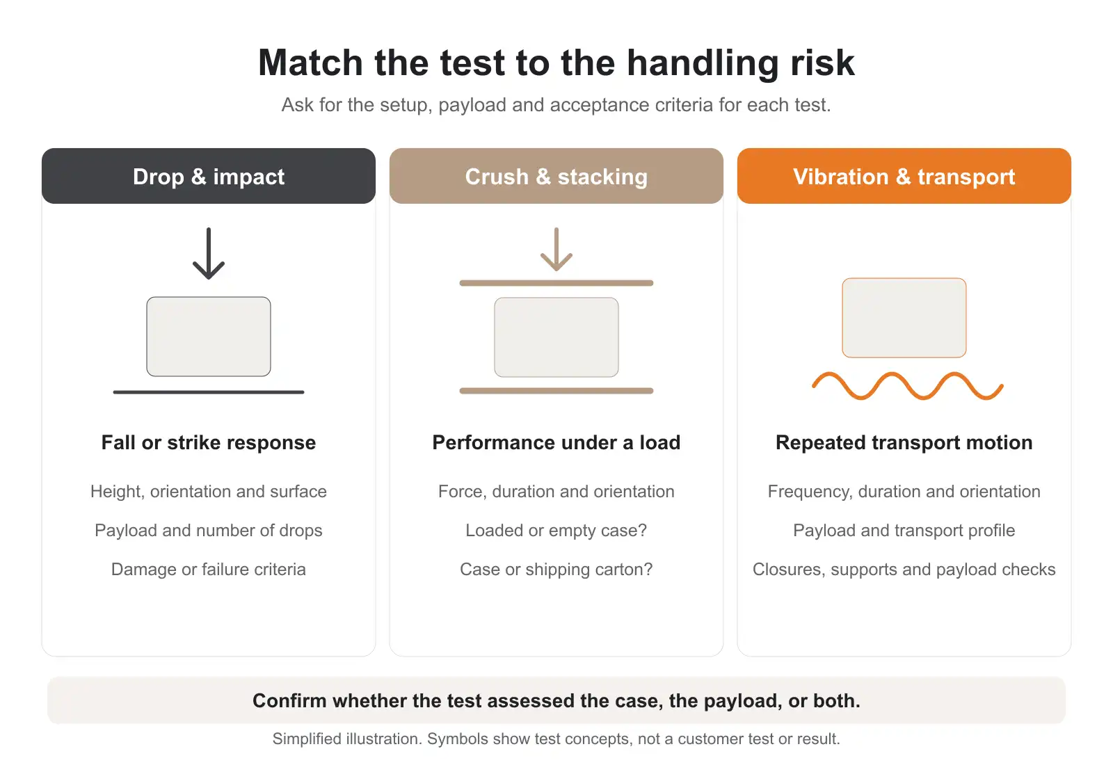 Infographic comparing drop & impact, crush & stacking, and vibration & transport tests under 'Match the test to the handling risk', with diagrams and bullet points.